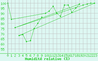 Courbe de l'humidit relative pour Piz Martegnas