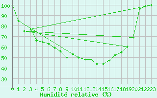 Courbe de l'humidit relative pour Salla Naruska