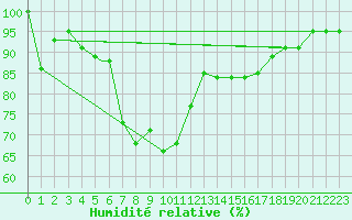 Courbe de l'humidit relative pour Capo Bellavista
