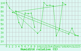 Courbe de l'humidit relative pour Pilatus