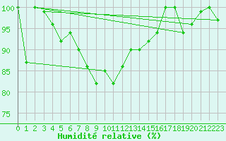 Courbe de l'humidit relative pour Plaffeien-Oberschrot