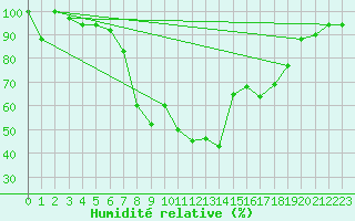 Courbe de l'humidit relative pour Amendola
