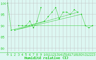 Courbe de l'humidit relative pour Pian Rosa (It)