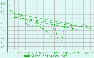 Courbe de l'humidit relative pour Roros