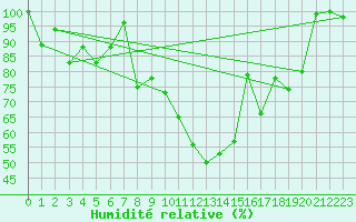 Courbe de l'humidit relative pour Guetsch