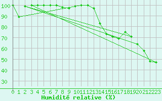Courbe de l'humidit relative pour Mont-Aigoual (30)