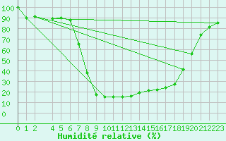 Courbe de l'humidit relative pour Bousson (It)