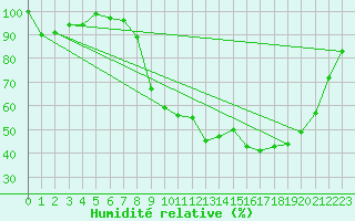 Courbe de l'humidit relative pour Elsenborn (Be)