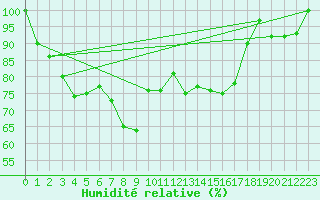 Courbe de l'humidit relative pour Pian Rosa (It)