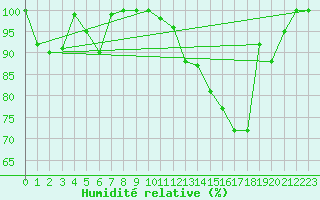 Courbe de l'humidit relative pour Temelin
