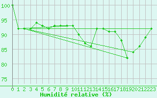 Courbe de l'humidit relative pour Amur (79)