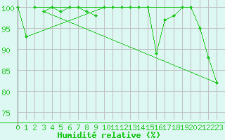 Courbe de l'humidit relative pour Eggishorn