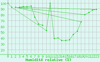 Courbe de l'humidit relative pour Postojna