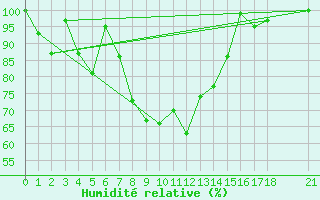 Courbe de l'humidit relative pour Murted Tur-Afb