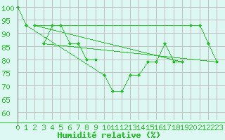 Courbe de l'humidit relative pour Tartu/Ulenurme