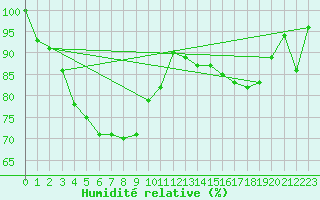 Courbe de l'humidit relative pour Gttingen