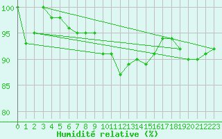 Courbe de l'humidit relative pour Manschnow