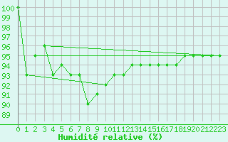 Courbe de l'humidit relative pour Manston (UK)