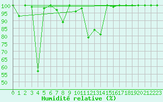 Courbe de l'humidit relative pour Titlis