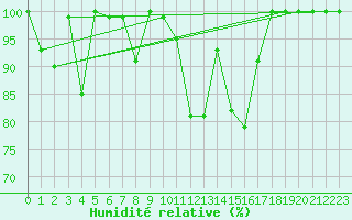 Courbe de l'humidit relative pour Cimetta