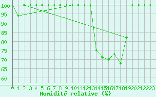 Courbe de l'humidit relative pour Chteauroux (36)