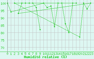 Courbe de l'humidit relative pour Jungfraujoch (Sw)