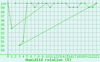 Courbe de l'humidit relative pour Grand Saint Bernard (Sw)
