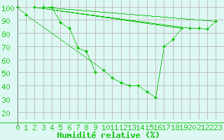 Courbe de l'humidit relative pour Catania / Sigonella