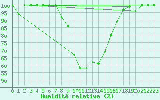 Courbe de l'humidit relative pour La Brvine (Sw)