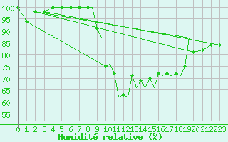 Courbe de l'humidit relative pour Baden Wurttemberg, Neuostheim