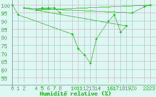 Courbe de l'humidit relative pour Bielsa