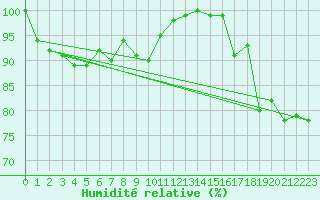 Courbe de l'humidit relative pour Stoetten