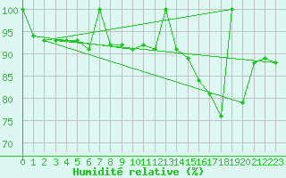Courbe de l'humidit relative pour Postojna