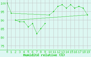 Courbe de l'humidit relative pour Ravensthorpe Hopetoun