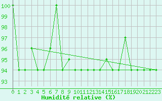 Courbe de l'humidit relative pour Catania / Sigonella
