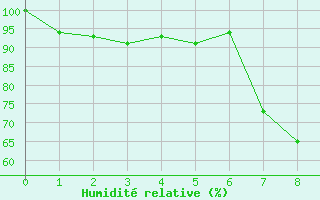 Courbe de l'humidit relative pour Col Des Mosses