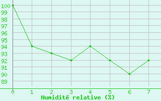 Courbe de l'humidit relative pour Les Attelas