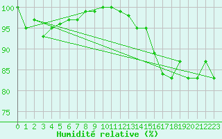 Courbe de l'humidit relative pour Keswick