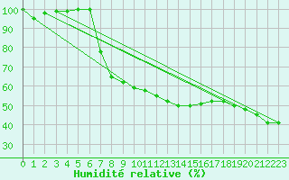 Courbe de l'humidit relative pour Ualand-Bjuland