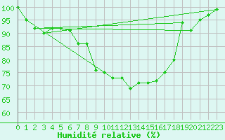 Courbe de l'humidit relative pour Topcliffe Royal Air Force Base