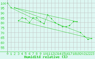 Courbe de l'humidit relative pour Torino / Bric Della Croce