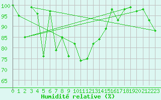 Courbe de l'humidit relative pour Naluns / Schlivera