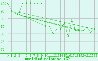 Courbe de l'humidit relative pour Bares