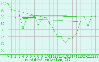 Courbe de l'humidit relative pour Spa - La Sauvenire (Be)