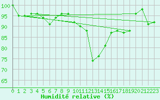 Courbe de l'humidit relative pour Bruxelles (Be)
