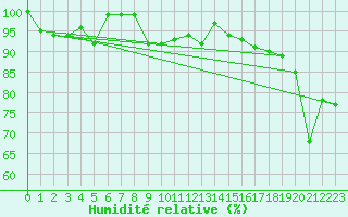 Courbe de l'humidit relative pour Kredarica