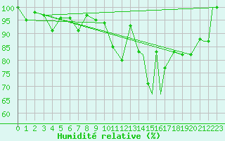 Courbe de l'humidit relative pour Vadso