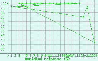 Courbe de l'humidit relative pour Grand Saint Bernard (Sw)