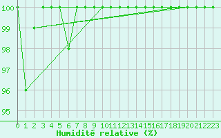 Courbe de l'humidit relative pour Dourbes (Be)