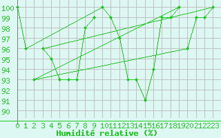 Courbe de l'humidit relative pour le bateau DBBT